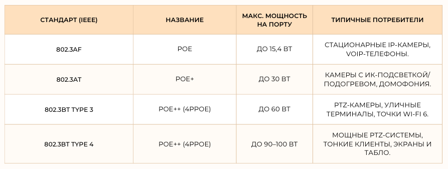 Современные стандарты POE определяют максимальную мощность
