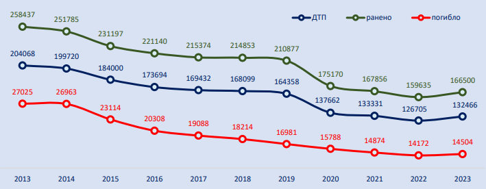 Данные НЦ БДД МВД