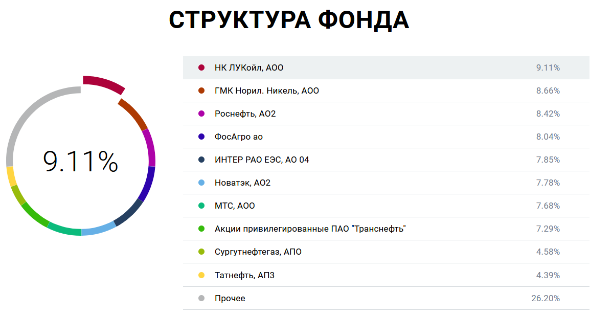 Источник https://www.dohod.ru/individuals/mutual-funds/bpif/divd?ysclid=lq3ovhillj31705020