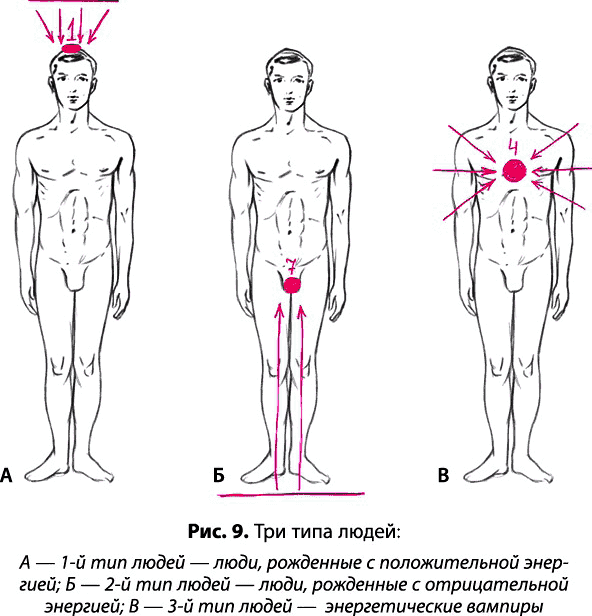 Энергетический типаж личности