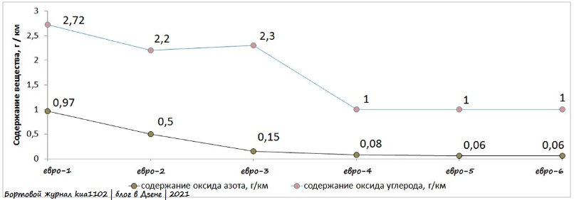 Ограничения на содержание оксида азота и оксида углерода в нормах ЕВРО от 1 до 6 экологического стандарта. Автор графики kua1102