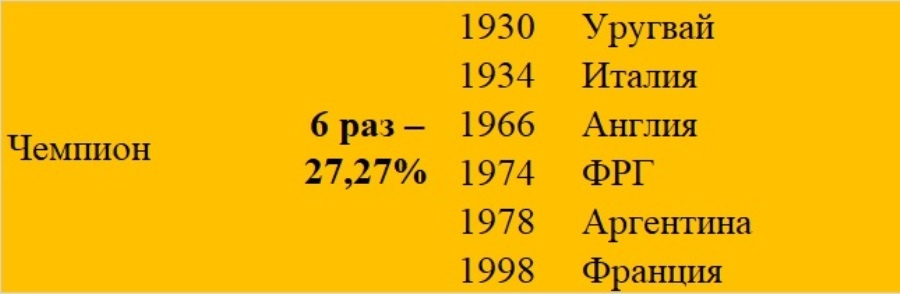 ЧМ по футболу, в которых страна-хозяйка турнира становилась его чемпионом 