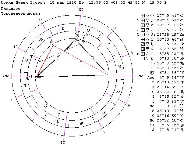 Гороскоп Иоанна Павла II