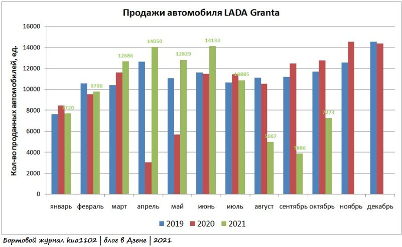 Динамика реализации на территории Российской Федерации автомобилей LADA Granta в период с 1 января 2019 года по 1 ноября 2021 года. Автор графики kua1102