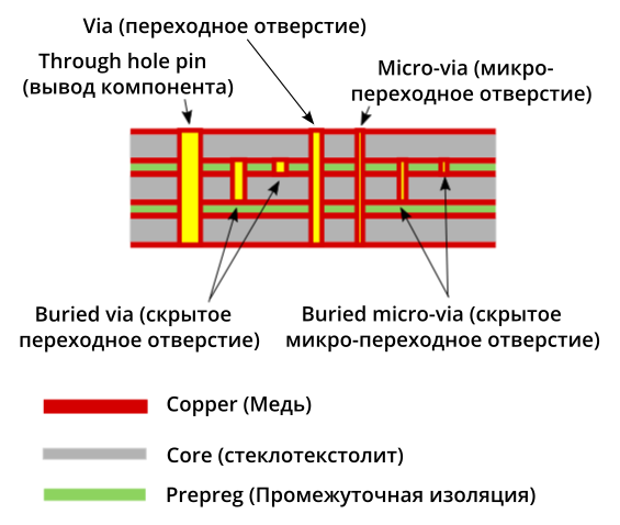 Некоторые элементы многослойной печатной платы. Иллюстрация моя