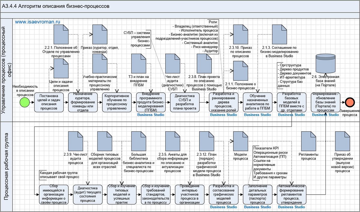 Алгоритм описания бизнес-процессов