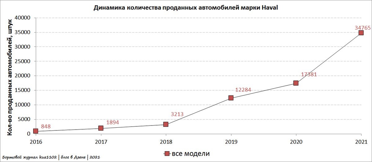 Динамика продаж автомобилей марки Haval на территории России. Автор графики kua1102