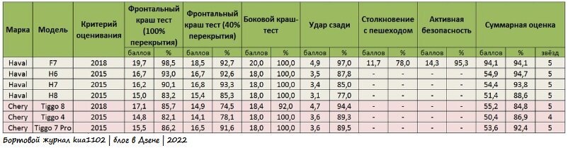 Сравнение оценок по итогам проведения тестов по китайской программе оценки безопасности автомобилей. Автор графики kua1102