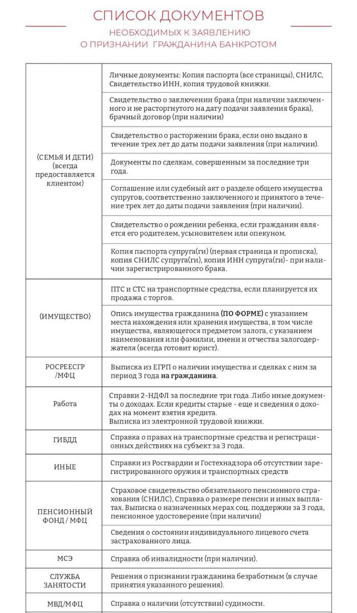 Список документов для банкротства 2025г.