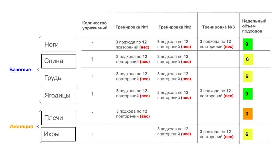 В примере показана схема с разбивкой на три тренировочных дня. Очевидно, что целевой группой является нижняя часть тела, поэтому на нее идет бОльшая нагрузка. Верхняя часть тела находится в прогрессирующей, но не доминирующей зоне. Нагрузка на плечи — поддерживающая. Желательно менять тренировочную схему не чаще, чем раз в 6-8 недель.