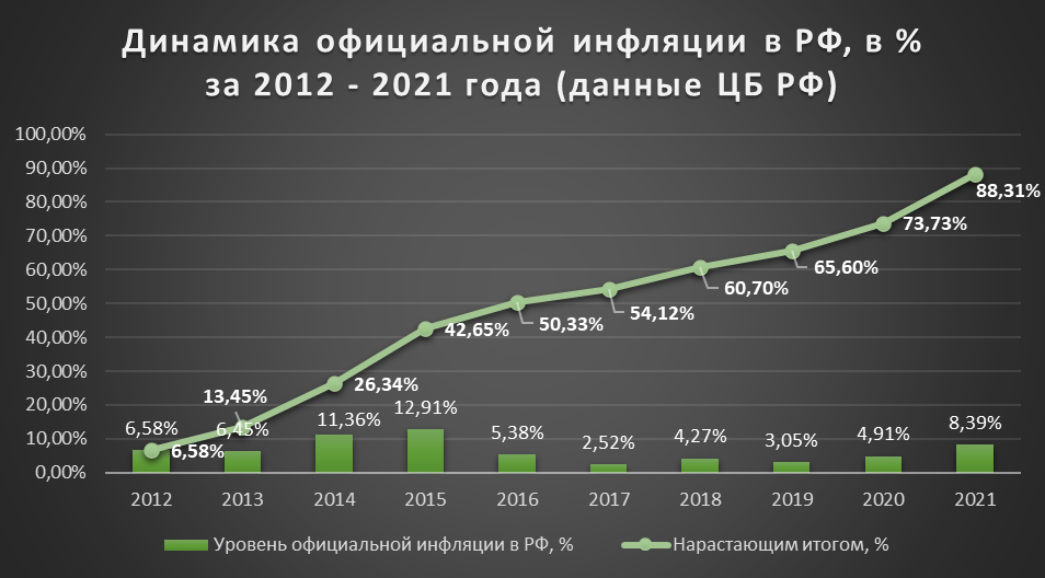 Динамика официальной инфляции