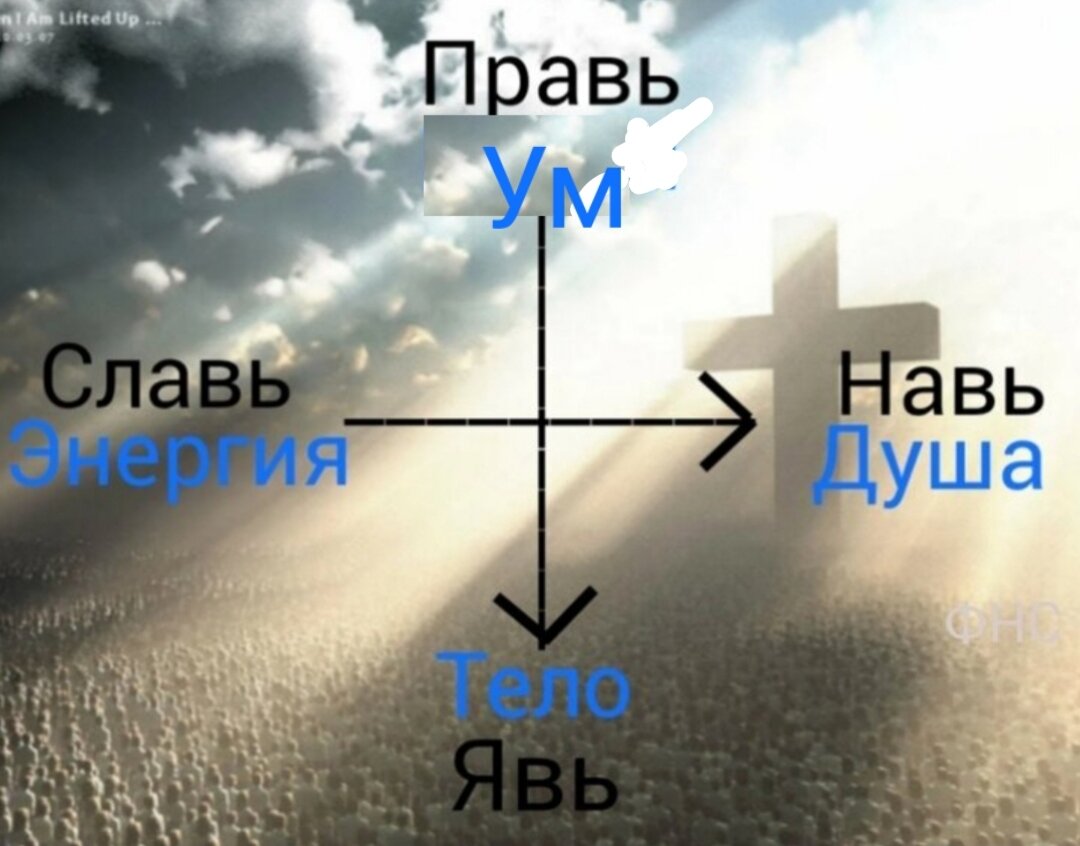 О чём говорит истинный смысл бытия: Навь, Славь, Явь и Правь? Как правильно  его расположить на Кресте? | ИСТИНА СВЕТА от Натальи Ф. | Дзен