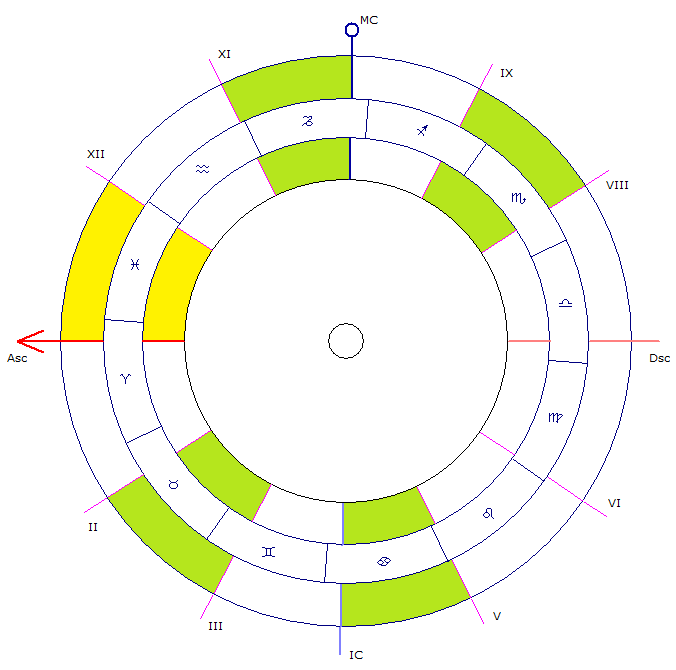 2-й, 4-й, 8-й и 10-й дома как сферы стратегии успеха в плену