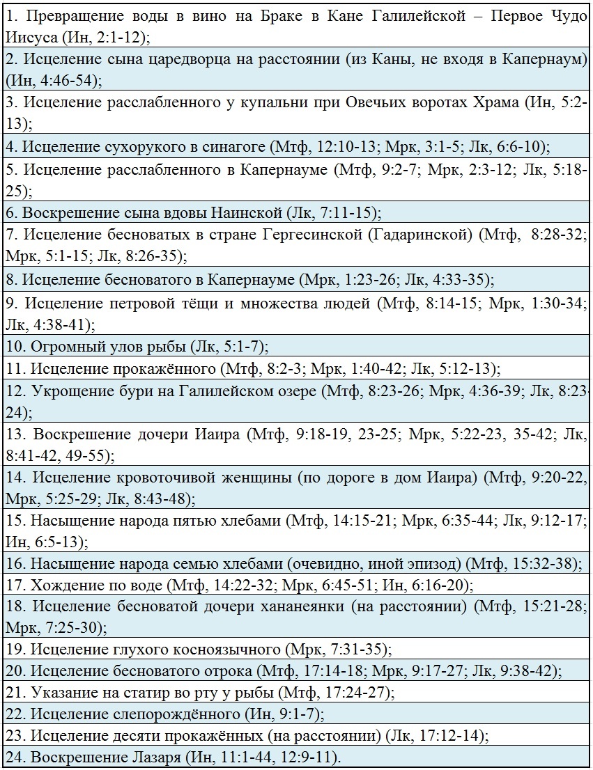 Перечень чудес Иисуса Христа