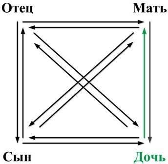 Позиция Донор (Дочь-Мать)