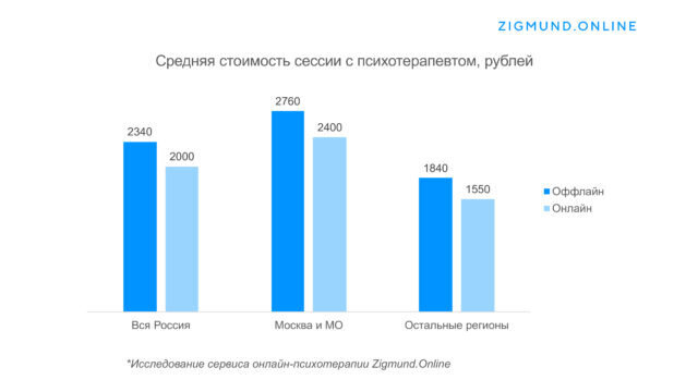 По данным сайта Zigmund.Online, средняя стоимость сессии с психотерапевтом увеличилась, но это не повлияло на спрос. Спрос на психологов за последние два года вырос на 111% 