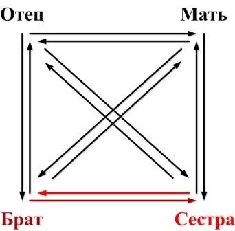 Позиция Пораженец (Сестра-Брат)