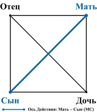Ось Действия в модели "Архитектура Сознания"