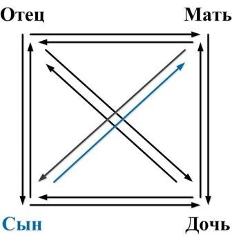 Суперпозиция Сын-Мать в модели "Архитектура Сознания"