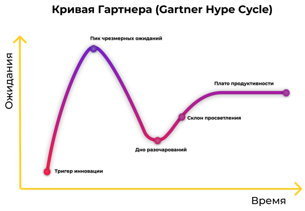 Кривая Гартнера (общая схема)