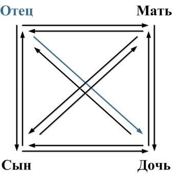 Суперпозиция Отец-Дочь в модели "Архитектура Сознания"