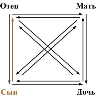 Суперпозиция Сын-Отец в модели "Архитектура Сознания"