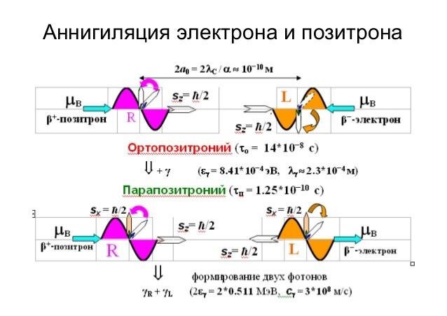 Аннигиляция что это такое простыми. Аннигиляция электрона и позитрона. Аннигиляция пары электрон Позитрон. Столкновение электрона и позитрона. Аннигиляция в физике.