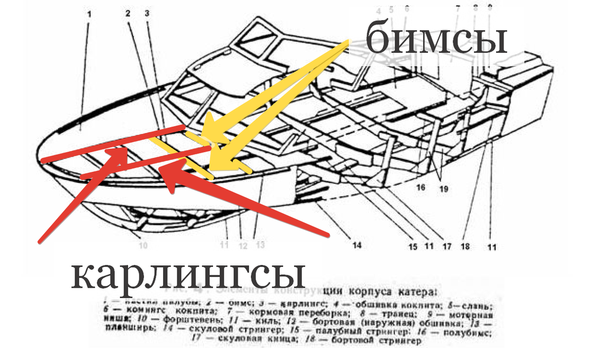 Карлингс и Стрингер. Бимс карлингс. Силовой набор судна. Бимс шпангоут.