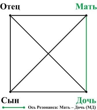 Ось Резонанса в модели "Архитектура Сознания"