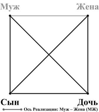 Ось Реализации в модели "Архитектура Сознания"
