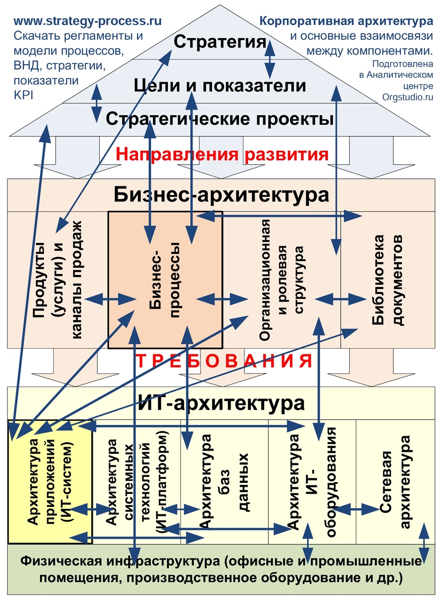 Корпоративная архитектура с указанием главных внутренних взаимосвязей