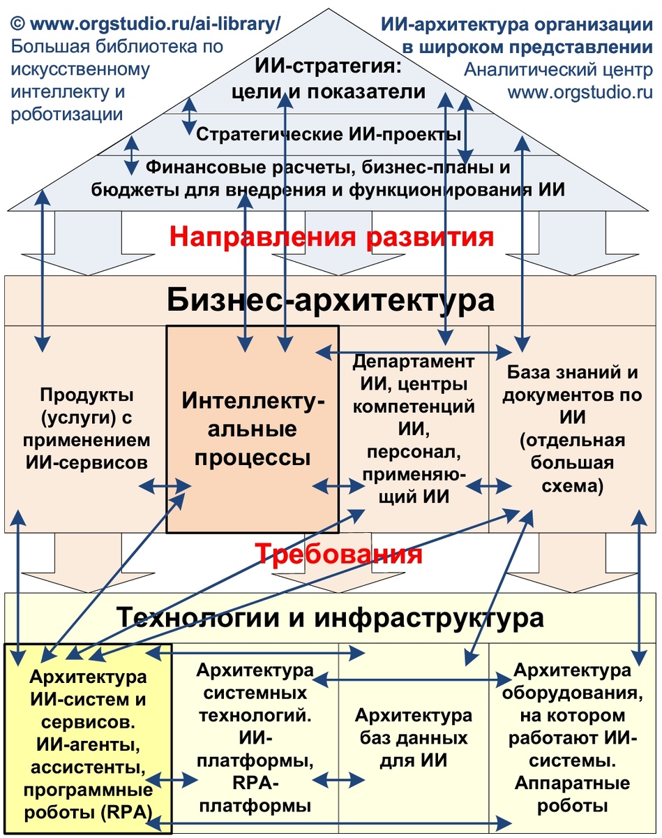 ИИ-архитектура, как часть корпоративной архитектуры организации