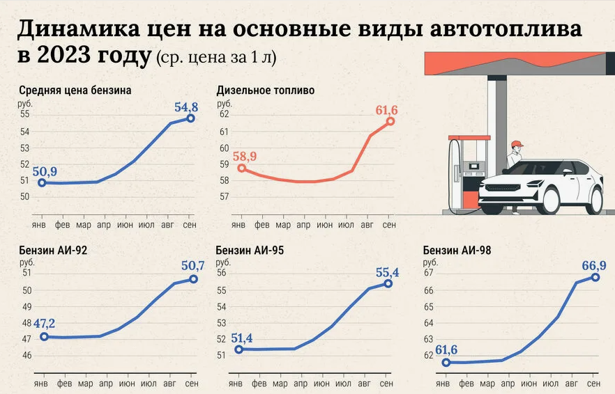 График бензина за 10 лет