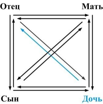 Суперпозиция Дочь-Отец в модели "Архитектура Сознания"