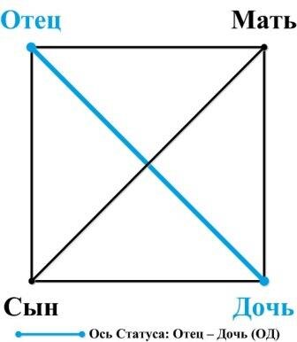 Ось Статуса в модели "Архитектура Сознания"