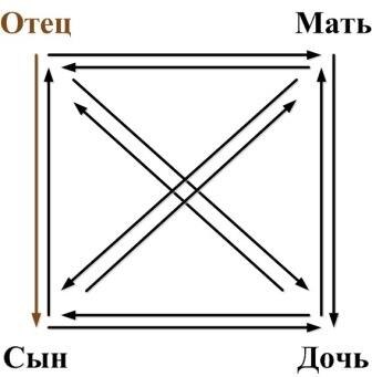 Суперпозиция Отец-Сын в модели "Архитектура Сознания"