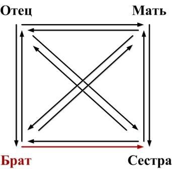 Суперпозиция Брат-Сестра в модели "Архитектура Сознания"