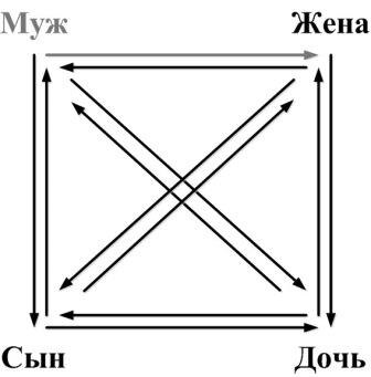 Суперпозиция Отец-Мать , она же Муж-Жена в модели "Архитектура Сознания"