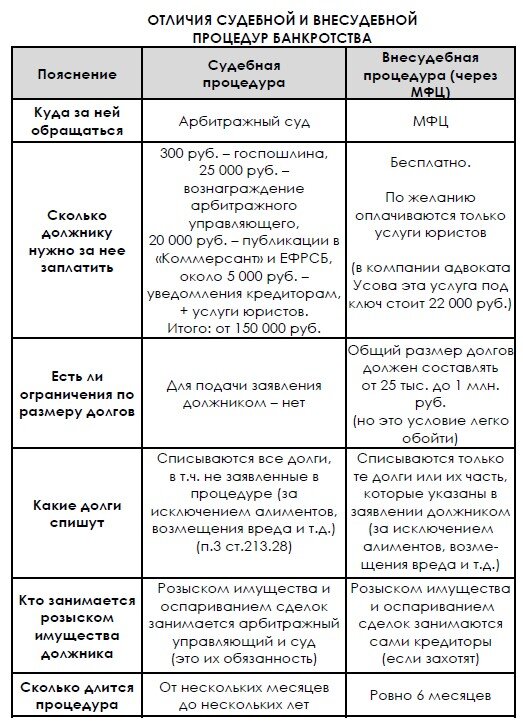 Сроки в банкротстве таблица Банкротство физических лиц обязанность