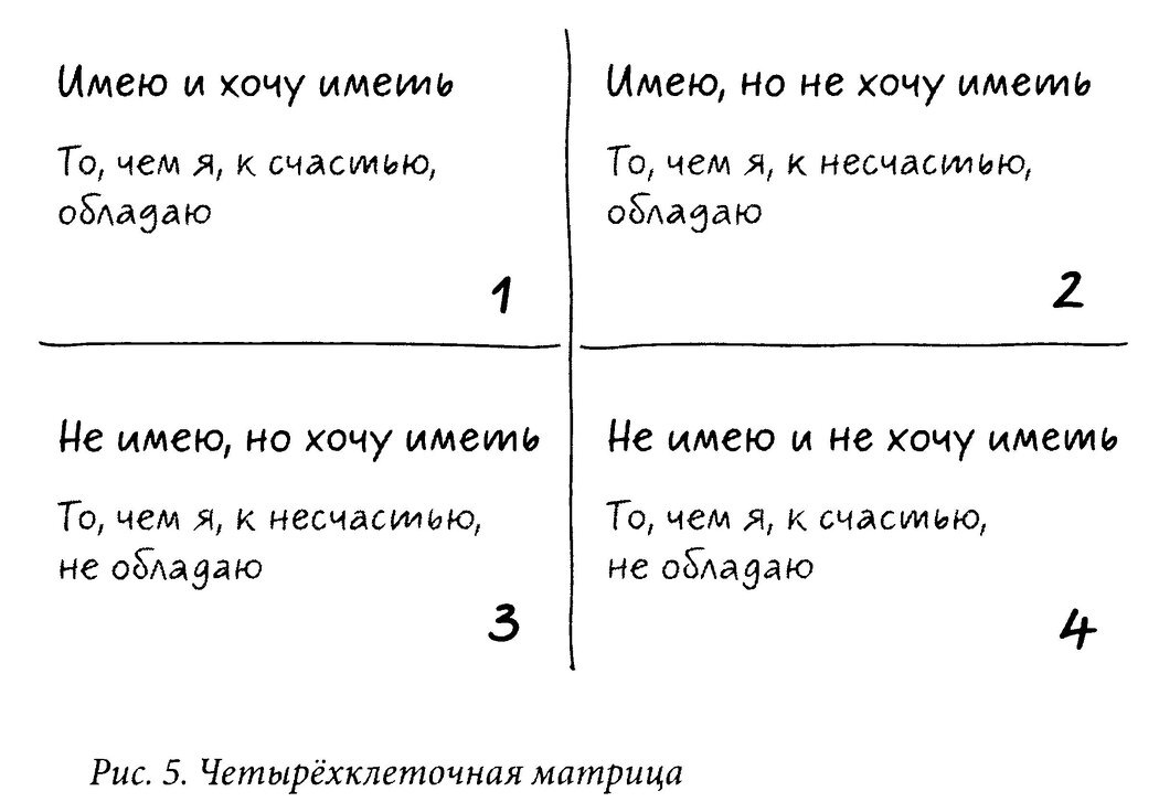 
рисунок для примера из книги "История вашего будущего", Ковалёв С.В.