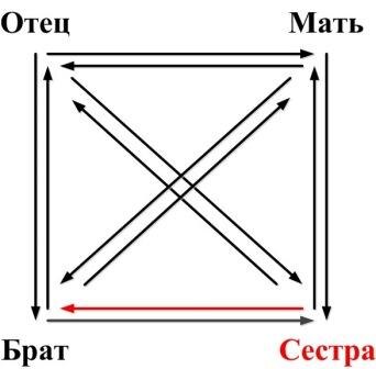 Суперпозиция Сестра-Брат в модели "Архитектура Сознания"