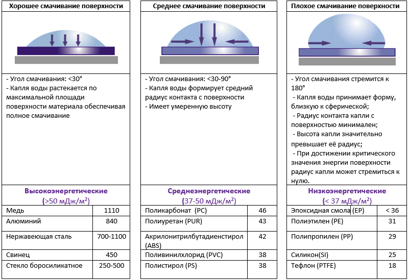 *Указанные значения поверхностной энергии являются типичными диапазонами и могут варьироваться в зависимости от конкретного типа материала, его обработки поверхности, чистоты и наличие добавок.