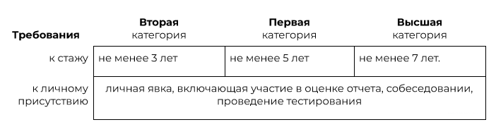 Требования к специалистам для получения квалификационной категории
