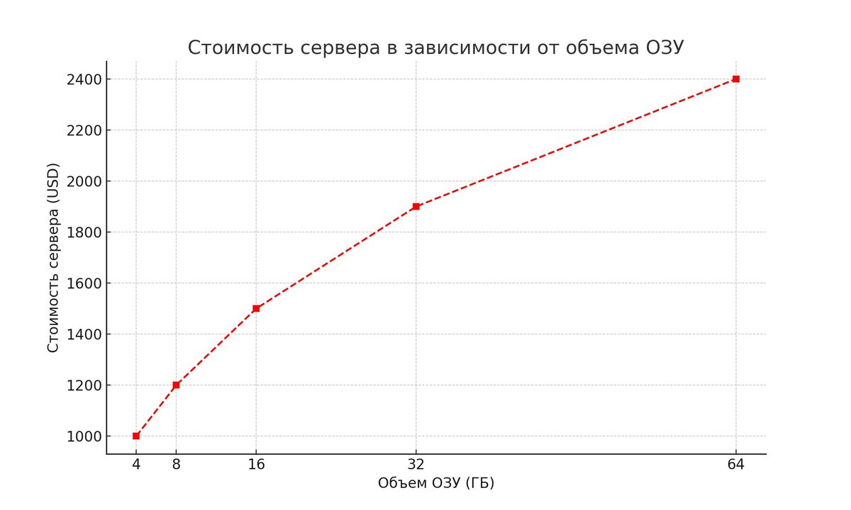 Сколько оперативной памяти нужно для сервера | AND-Systems | andpro.ru |  Дзен