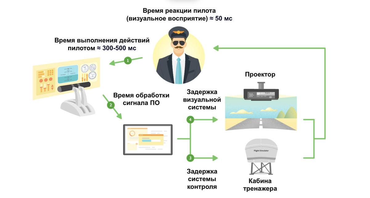 Задержка обработки сигнала в каждом блоке системы симулятора