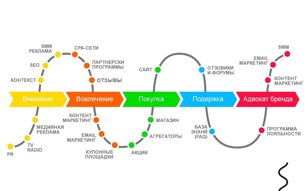 Cjm это в маркетинге. Карта пути клиента customer Journey Map. Клиентский путь customer Journey. Путь клиента customer Journey этапы. Путь клиента схема.