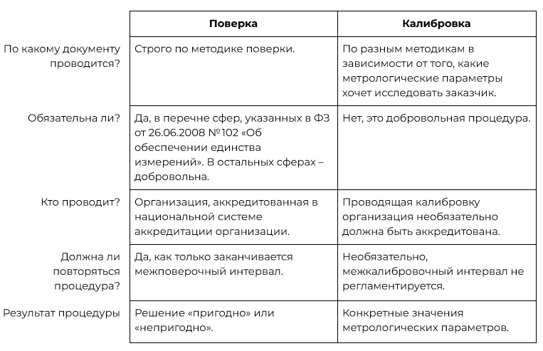Поверка и калибровка: в чем разница?