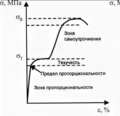 Упрощенный график зависимости напряжений в арматуре (ось ординат) и деформаций