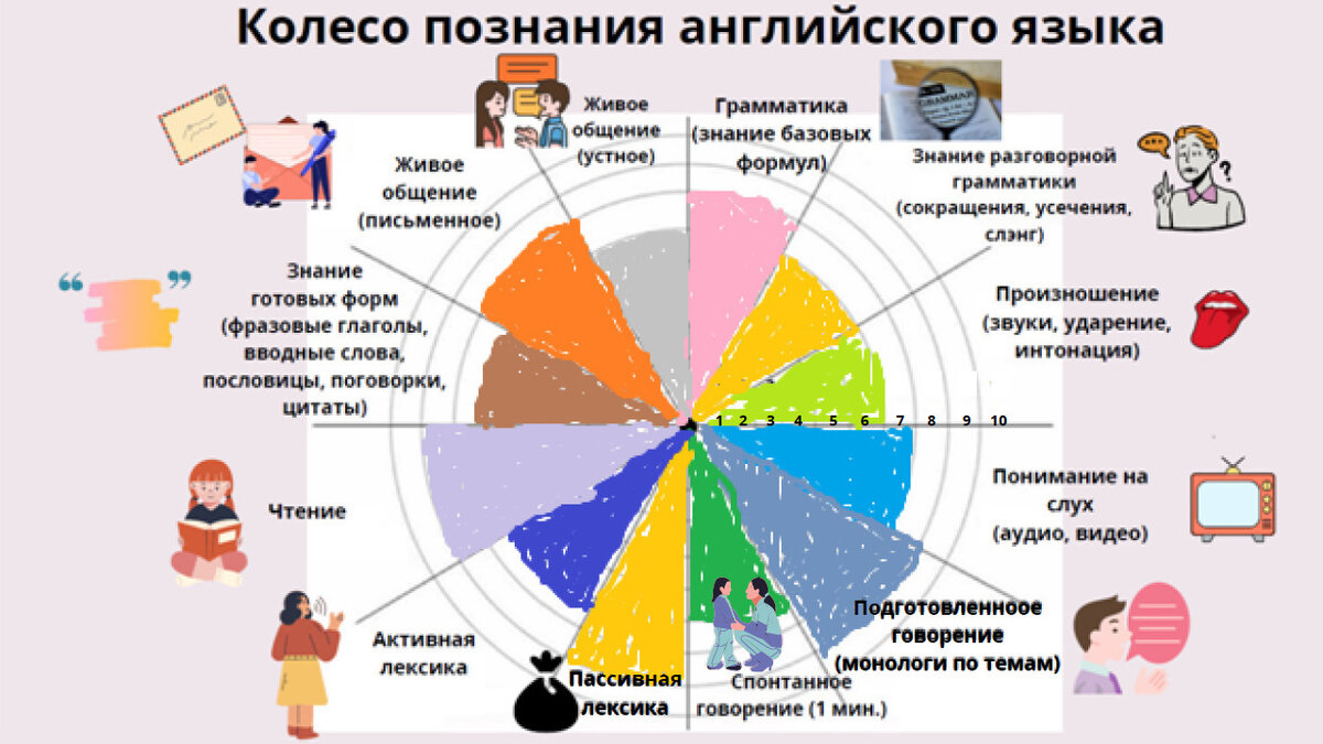 Хотите узнать, насколько эффективно вы изучаете английский язык?  Протестируйте свой метод с помощью колеса познания | Мой любимый английский  | Дзен