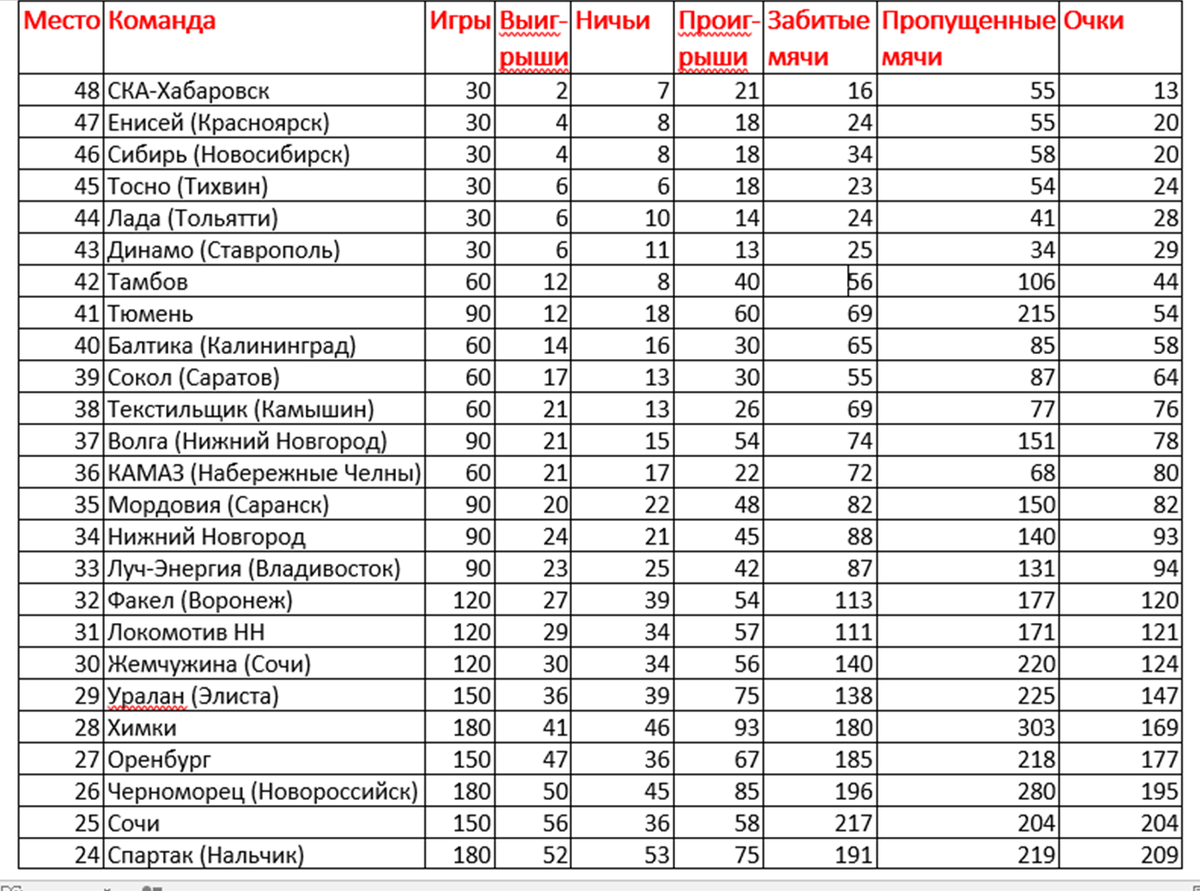 Всего в 16-тиместных чемпионатах выступало 48 клубов места с 48-го по 24-е